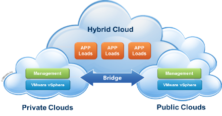 Cloud Computing - Hybrid Cloud - Interoperability