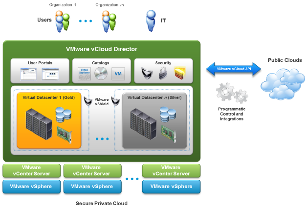 Cloud Computing - VMware vCloud Director