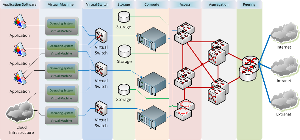 Datacenter networking schema